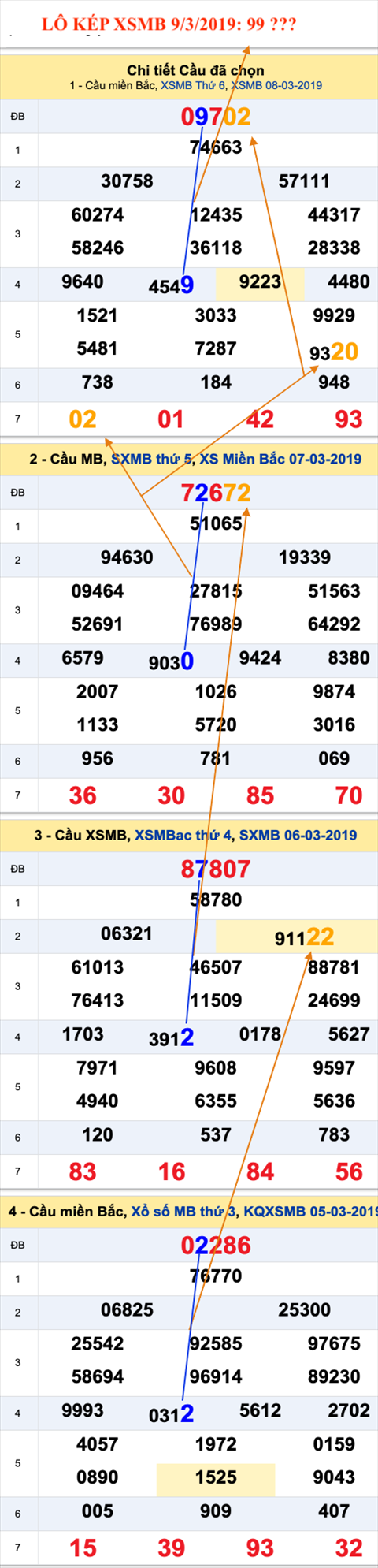 An so kep thu nhi - Lo kep XSMB 9-3-2019